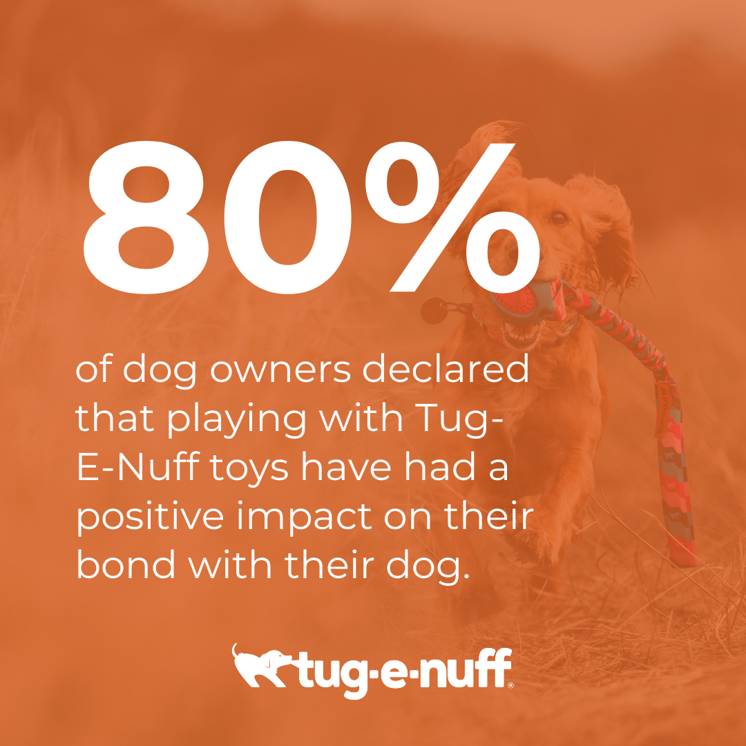 80% of dog owners declared that playing with Tug-E-Nuff toys have had a positive impact on their bond with their dog